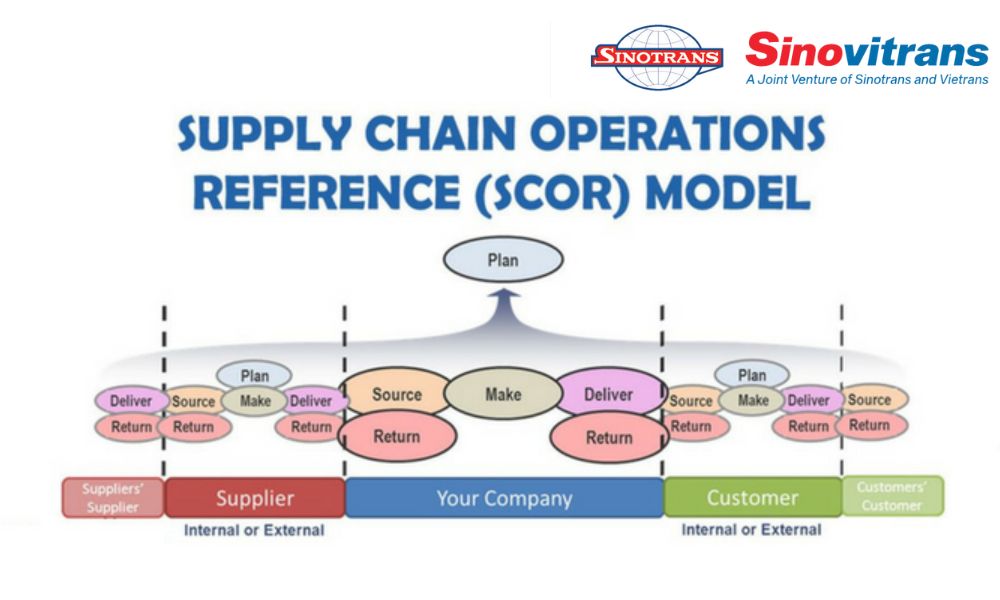 Các bước phải thực hiện trong chuỗi cung ứng SCOR