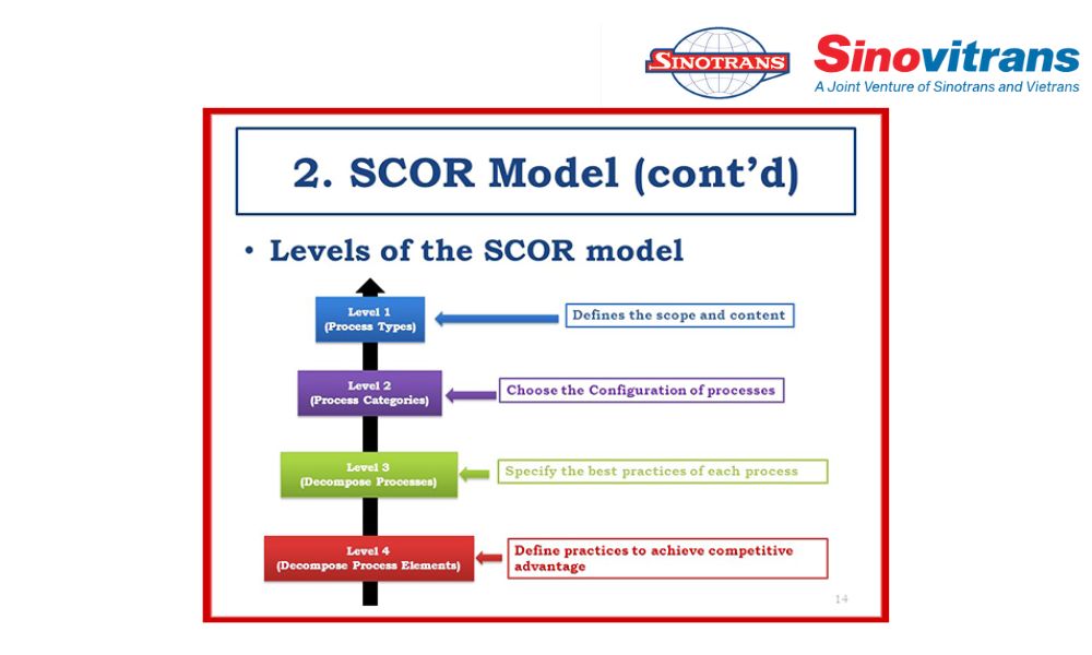 Mô hình chuỗi cung ứng SCOR 4 cấp bậc