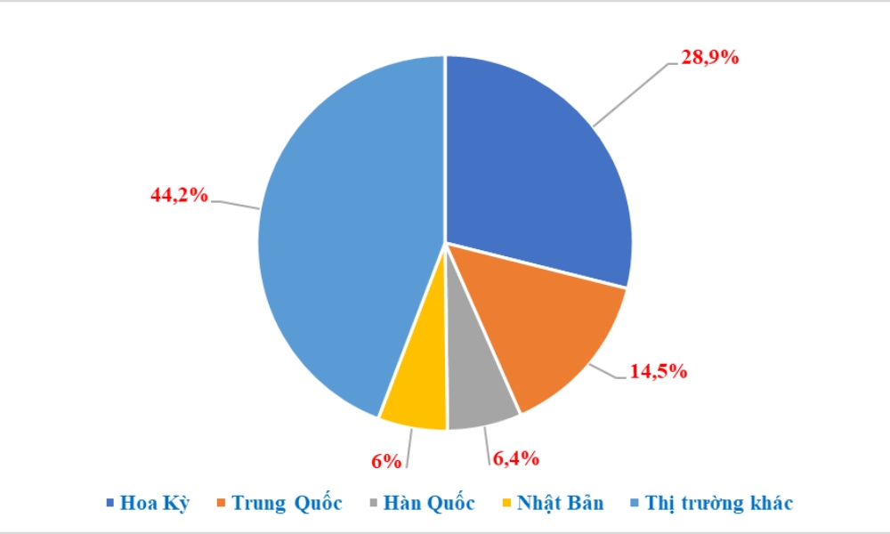 4 thị trường xuất khẩu đạt hơn chục tỷ USD