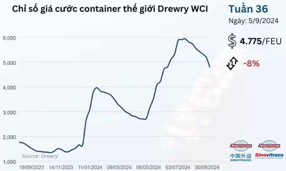 Cập nhập_ Thị Trường Logistics và giá cước container Quốc tế Tuần 36-2024