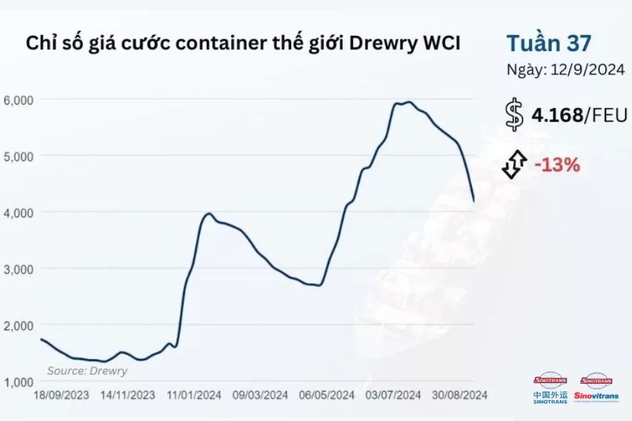 Chỉ số giá cước vận chuyển container quốc tế tuần 37-2024