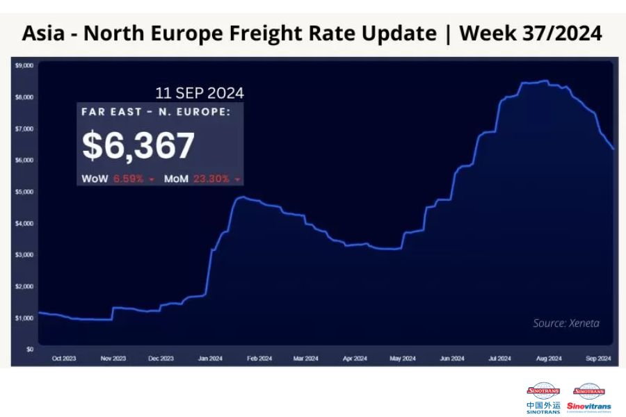 gia-cuoc-tuyen-van-chuyen-chau-a-bac-au-tuan-37-2024