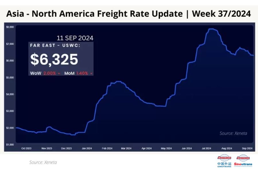 Tuyến vận chuyển: Châu Á - Bắc Mỹ tuần 37 - 2024 (Asia - North America)