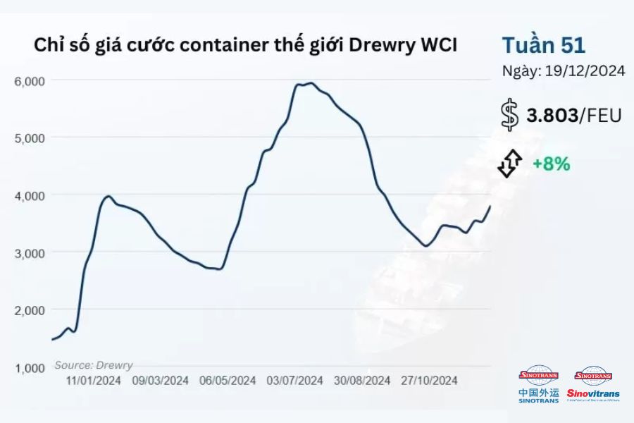Chỉ số giá cước vận chuyển container quốc tế tuần 51-2024