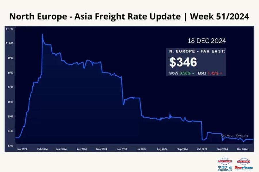 Giá cước vận chuyển container tuyến Bắc Âu - Châu Á Tuần 51-2024