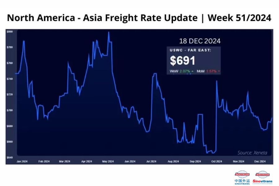 Giá cước vận chuyển container tuyến Bắc Mỹ - Châu Á Tuần 51-2024