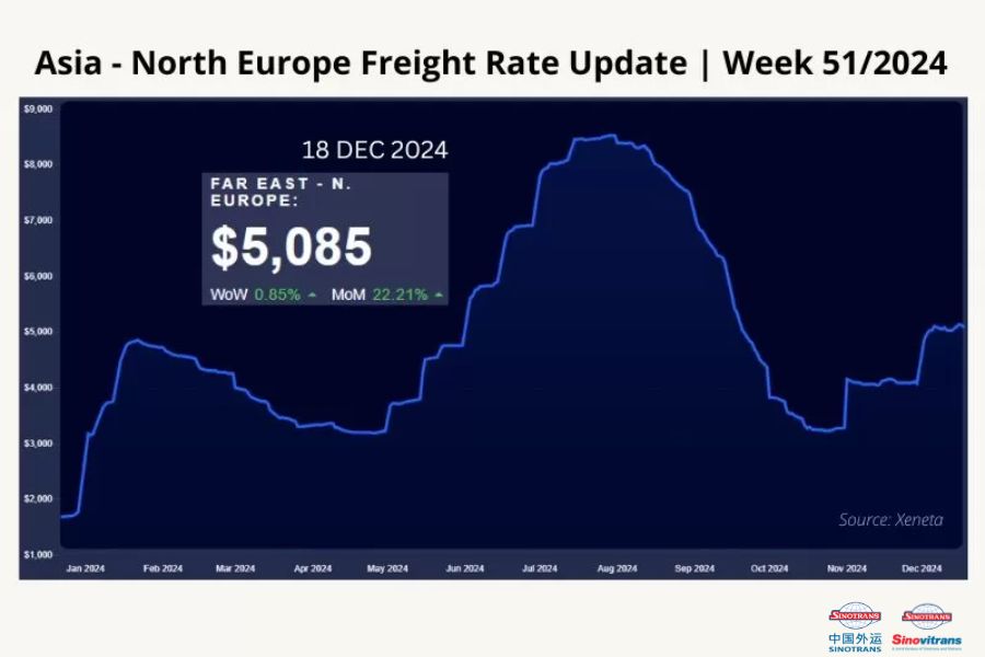 Giá cước vận chuyển container tuyến Châu Á - Bắc Âu Tuần 51-2024