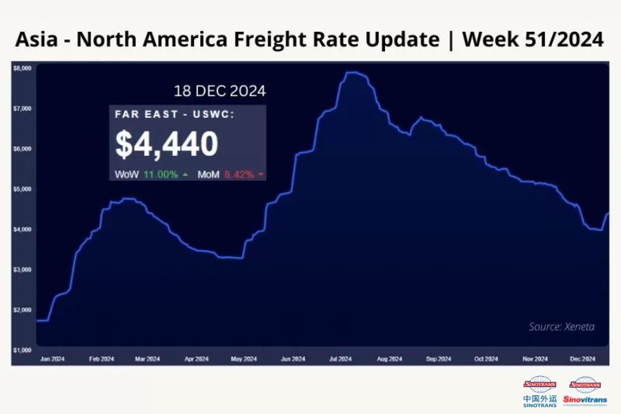 Giá cước vận chuyển container tuyến Châu Á - Bắc Mỹ Tuần 51-2024