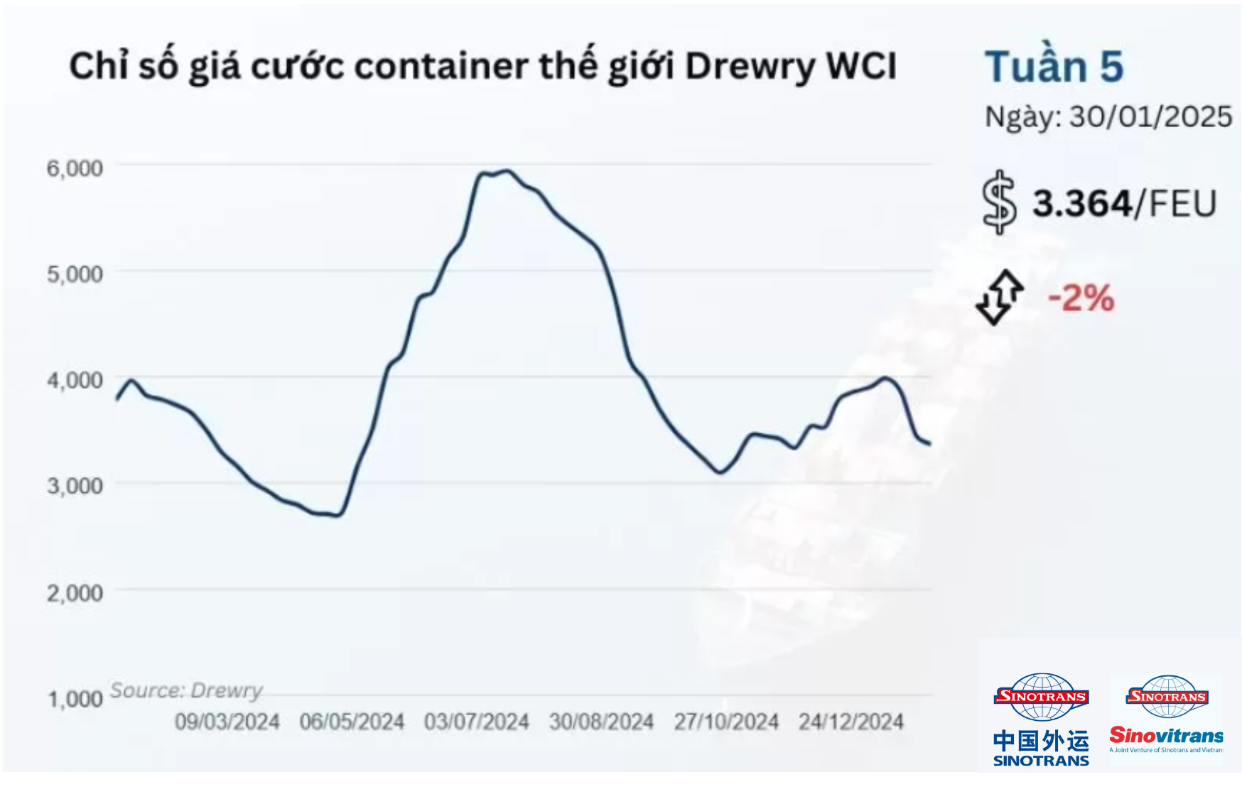 Chỉ số giá cước vận chuyển container quốc tế tuần 5-2025