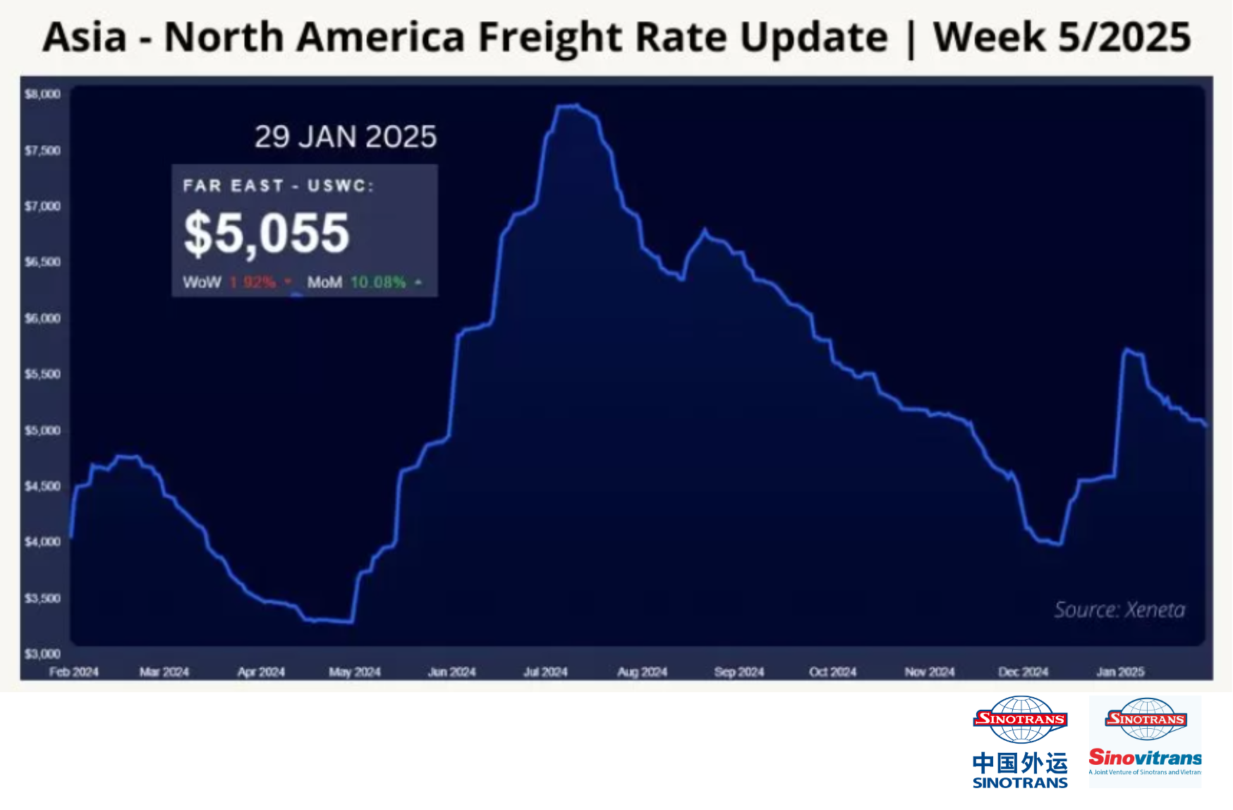 Giá cước vận chuyển Châu Á - Bắc Mỹ