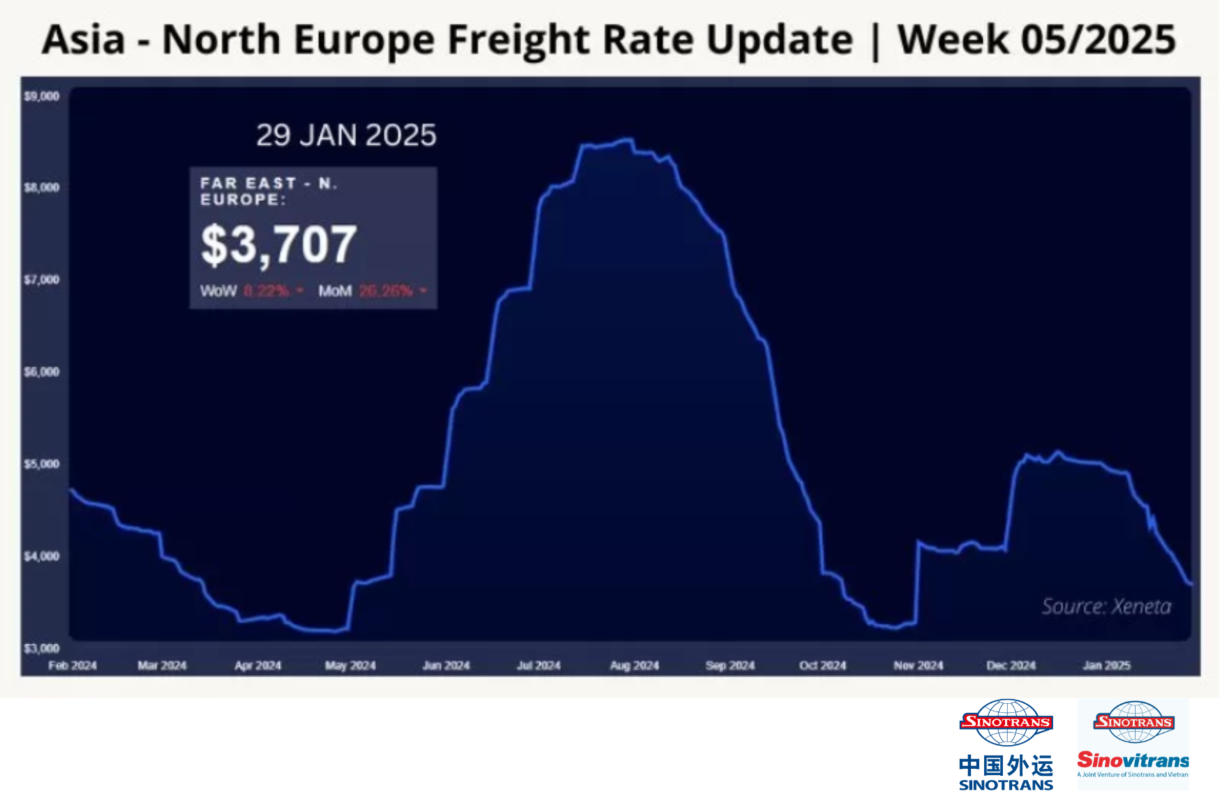 Giá cước vận chuyển Châu Á - Châu Âu